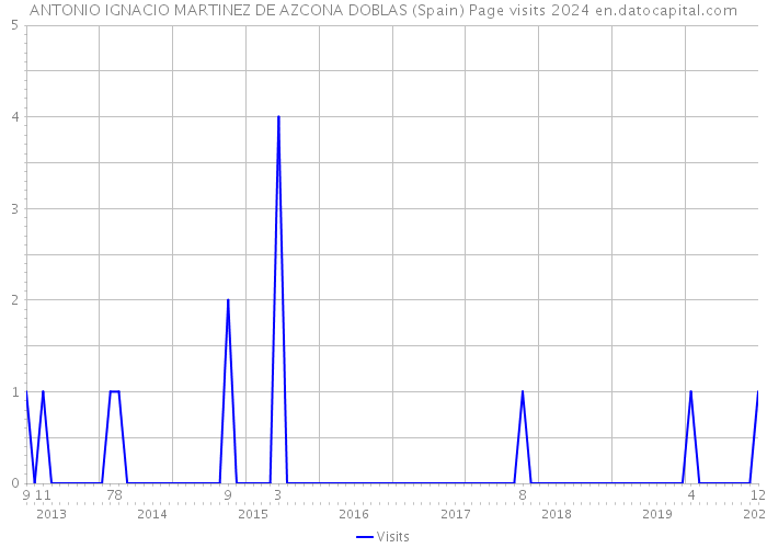 ANTONIO IGNACIO MARTINEZ DE AZCONA DOBLAS (Spain) Page visits 2024 