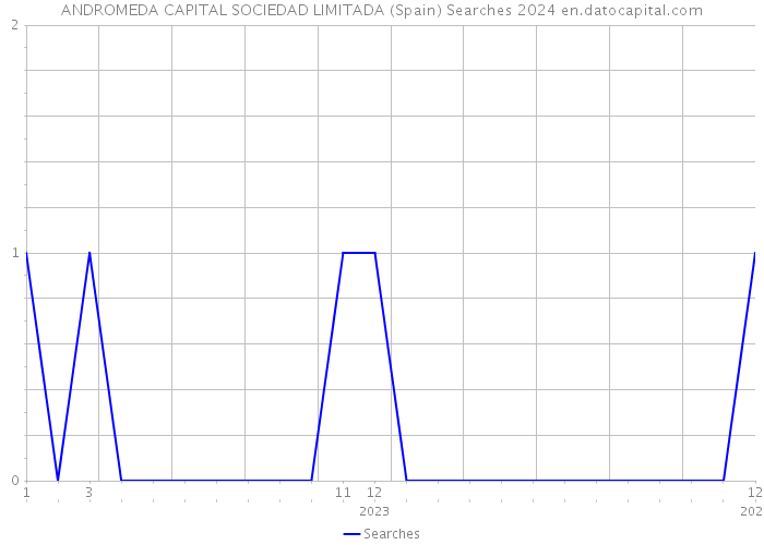 ANDROMEDA CAPITAL SOCIEDAD LIMITADA (Spain) Searches 2024 