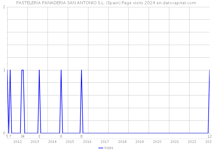 PASTELERIA PANADERIA SAN ANTONIO S.L. (Spain) Page visits 2024 