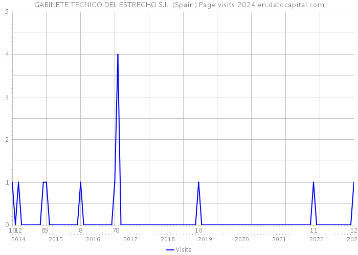 GABINETE TECNICO DEL ESTRECHO S.L. (Spain) Page visits 2024 