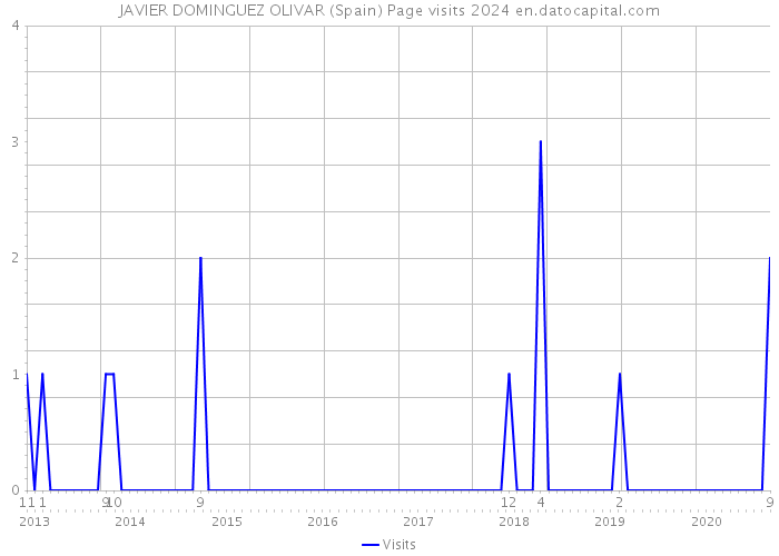 JAVIER DOMINGUEZ OLIVAR (Spain) Page visits 2024 