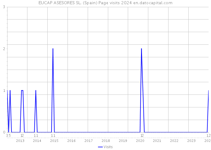 EUCAP ASESORES SL. (Spain) Page visits 2024 