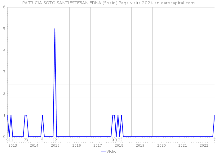 PATRICIA SOTO SANTIESTEBAN EDNA (Spain) Page visits 2024 
