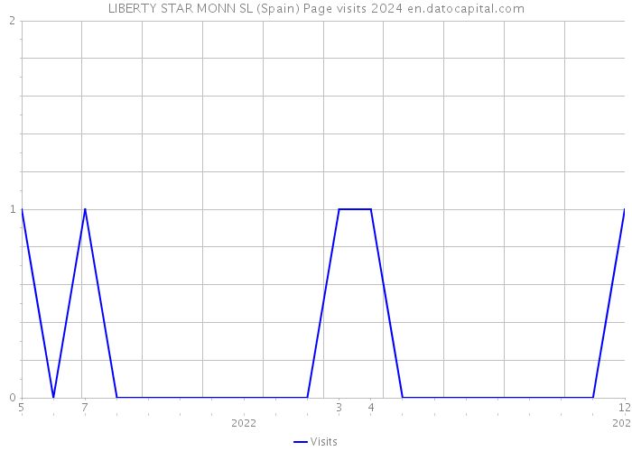 LIBERTY STAR MONN SL (Spain) Page visits 2024 