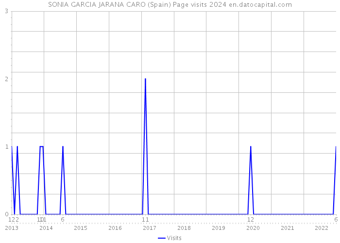 SONIA GARCIA JARANA CARO (Spain) Page visits 2024 