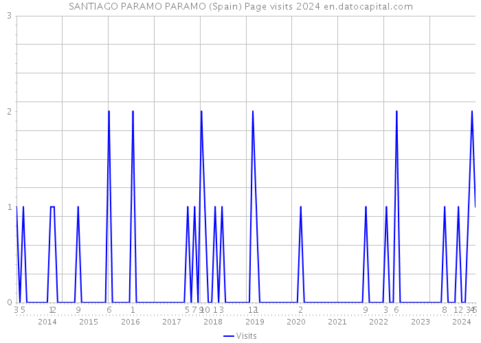 SANTIAGO PARAMO PARAMO (Spain) Page visits 2024 