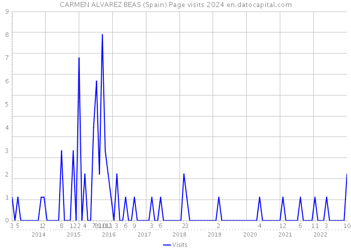 CARMEN ALVAREZ BEAS (Spain) Page visits 2024 