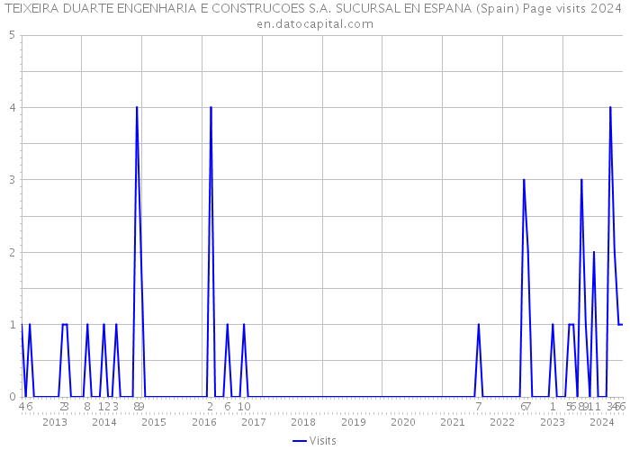 TEIXEIRA DUARTE ENGENHARIA E CONSTRUCOES S.A. SUCURSAL EN ESPANA (Spain) Page visits 2024 