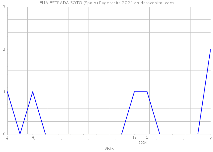 ELIA ESTRADA SOTO (Spain) Page visits 2024 