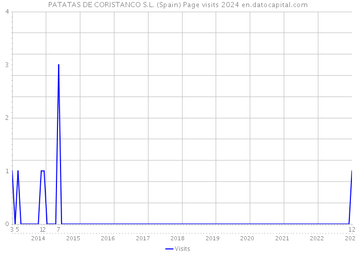 PATATAS DE CORISTANCO S.L. (Spain) Page visits 2024 