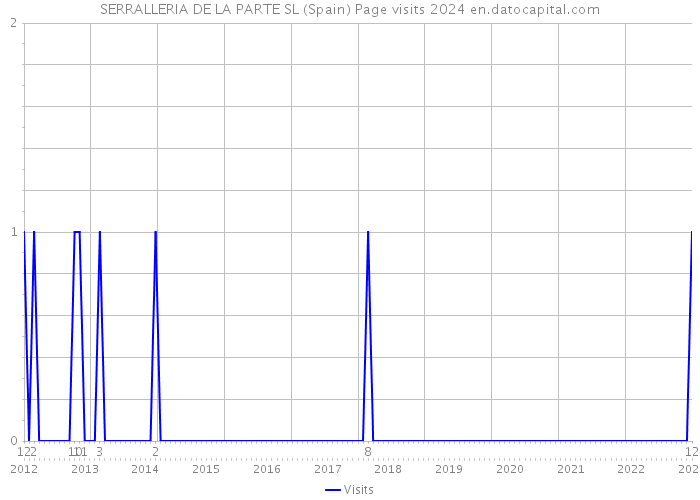 SERRALLERIA DE LA PARTE SL (Spain) Page visits 2024 