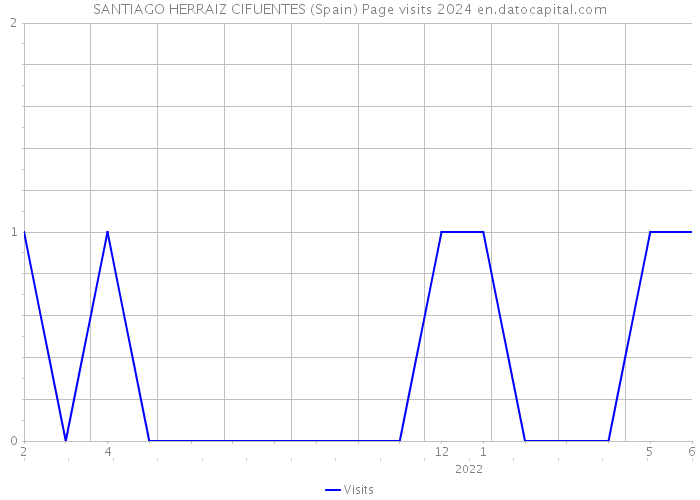 SANTIAGO HERRAIZ CIFUENTES (Spain) Page visits 2024 