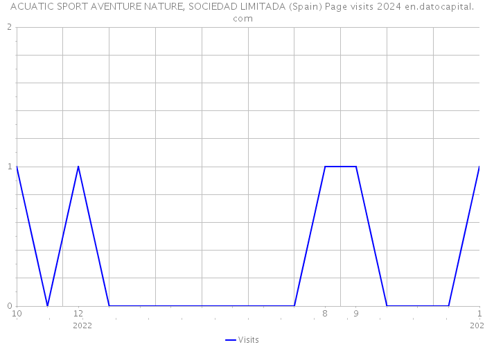ACUATIC SPORT AVENTURE NATURE, SOCIEDAD LIMITADA (Spain) Page visits 2024 