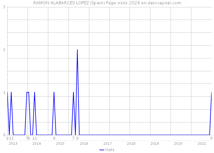 RAMON ALABARCES LOPEZ (Spain) Page visits 2024 