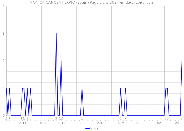MONICA CANOSA FERRIO (Spain) Page visits 2024 