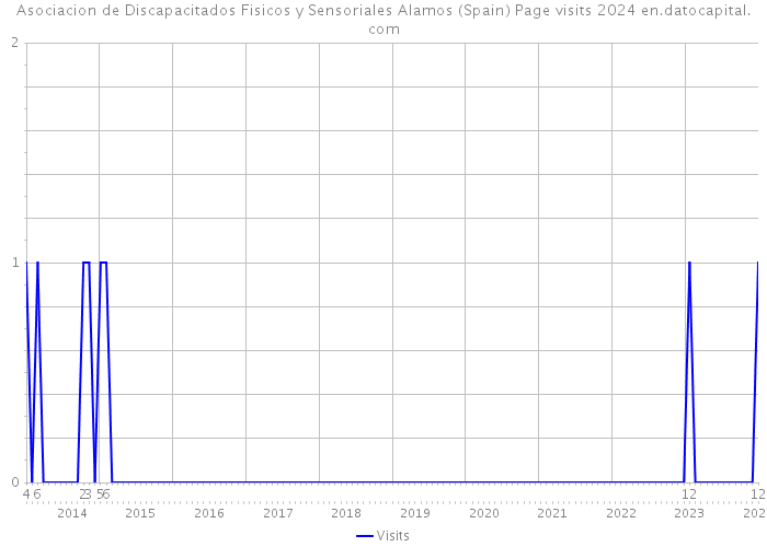 Asociacion de Discapacitados Fisicos y Sensoriales Alamos (Spain) Page visits 2024 