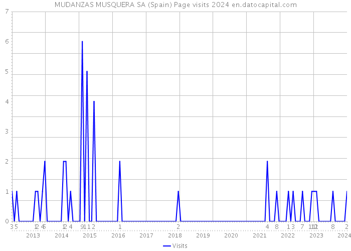 MUDANZAS MUSQUERA SA (Spain) Page visits 2024 