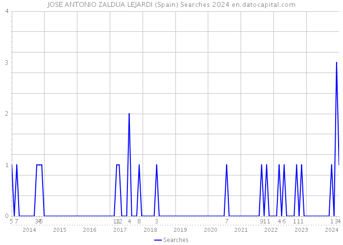 JOSE ANTONIO ZALDUA LEJARDI (Spain) Searches 2024 