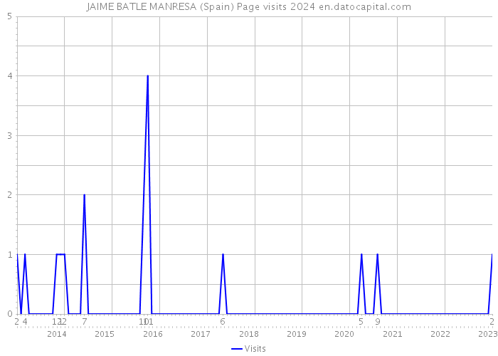 JAIME BATLE MANRESA (Spain) Page visits 2024 