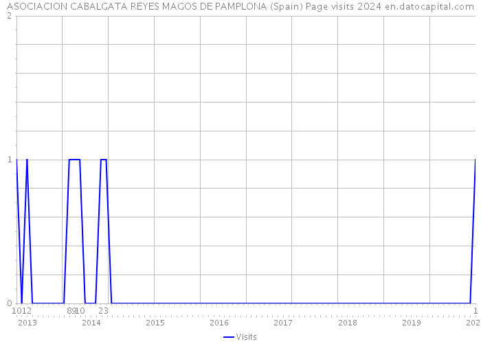 ASOCIACION CABALGATA REYES MAGOS DE PAMPLONA (Spain) Page visits 2024 