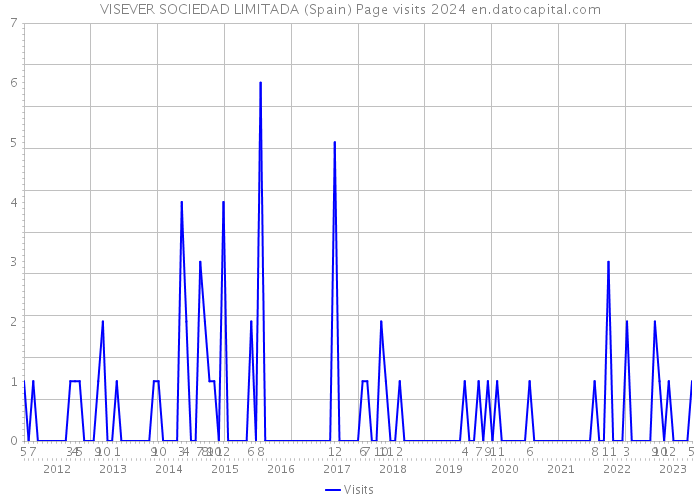 VISEVER SOCIEDAD LIMITADA (Spain) Page visits 2024 