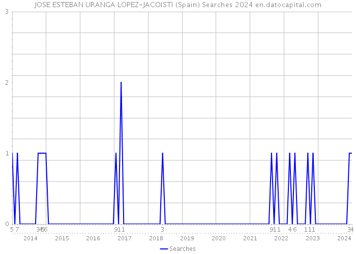 JOSE ESTEBAN URANGA LOPEZ-JACOISTI (Spain) Searches 2024 