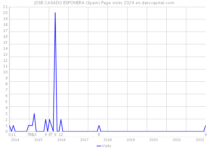 JOSE CASADO ESPONERA (Spain) Page visits 2024 