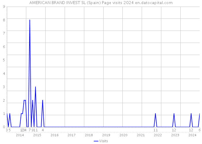 AMERICAN BRAND INVEST SL (Spain) Page visits 2024 