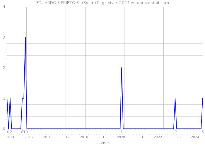 EDUARDO S PRIETO SL (Spain) Page visits 2024 