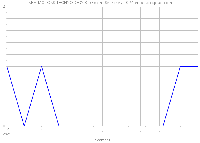 NEM MOTORS TECHNOLOGY SL (Spain) Searches 2024 