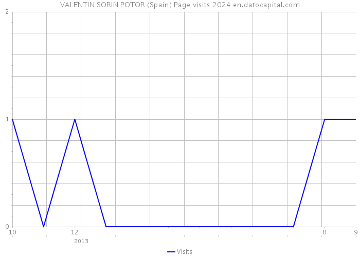 VALENTIN SORIN POTOR (Spain) Page visits 2024 