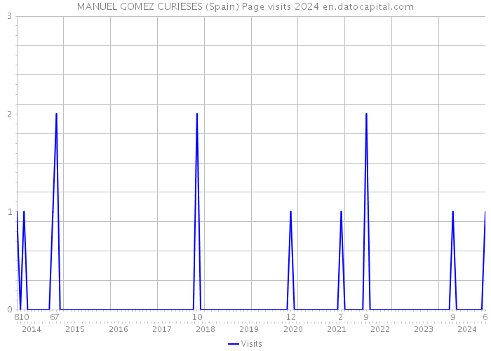 MANUEL GOMEZ CURIESES (Spain) Page visits 2024 