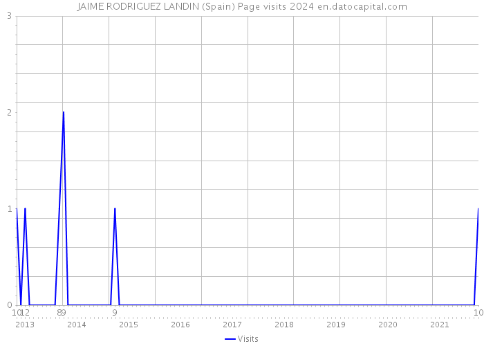 JAIME RODRIGUEZ LANDIN (Spain) Page visits 2024 