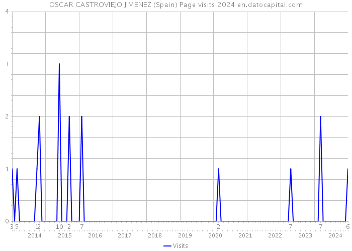 OSCAR CASTROVIEJO JIMENEZ (Spain) Page visits 2024 