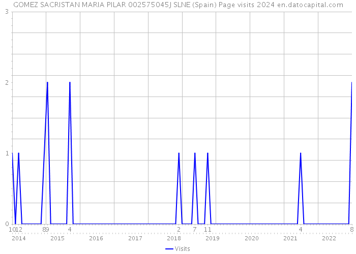 GOMEZ SACRISTAN MARIA PILAR 002575045J SLNE (Spain) Page visits 2024 