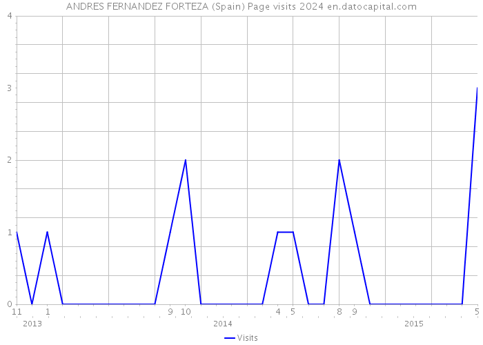 ANDRES FERNANDEZ FORTEZA (Spain) Page visits 2024 