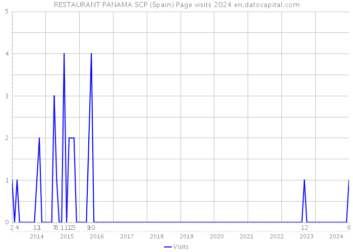RESTAURANT PANAMA SCP (Spain) Page visits 2024 