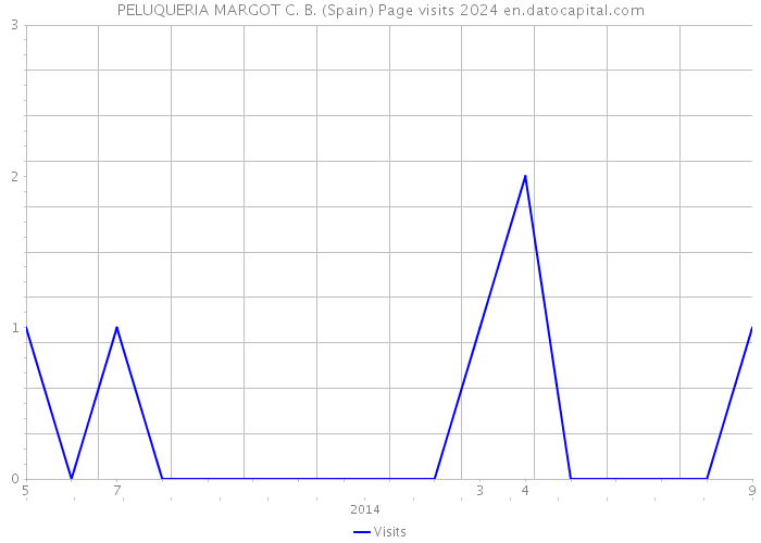 PELUQUERIA MARGOT C. B. (Spain) Page visits 2024 