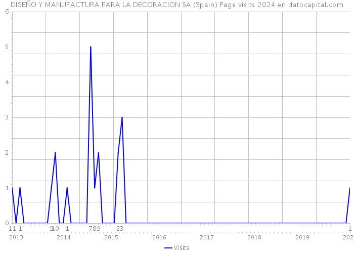 DISEÑO Y MANUFACTURA PARA LA DECORACION SA (Spain) Page visits 2024 