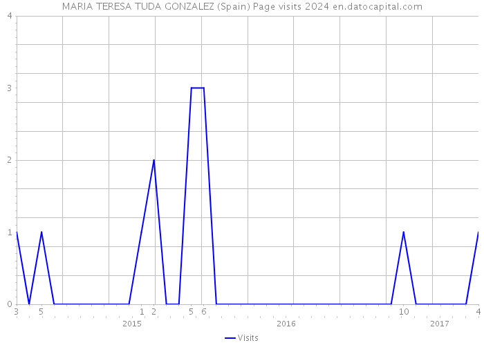 MARIA TERESA TUDA GONZALEZ (Spain) Page visits 2024 