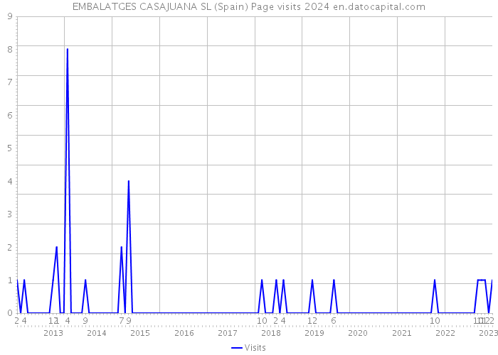 EMBALATGES CASAJUANA SL (Spain) Page visits 2024 
