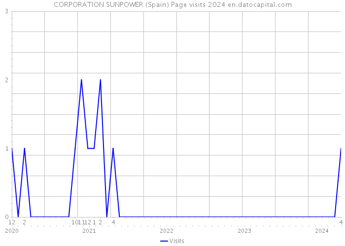 CORPORATION SUNPOWER (Spain) Page visits 2024 