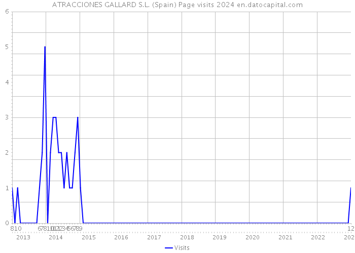 ATRACCIONES GALLARD S.L. (Spain) Page visits 2024 