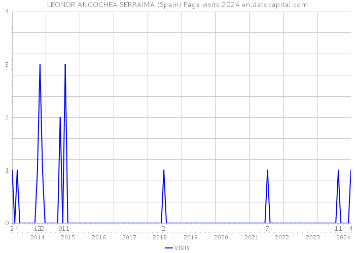 LEONOR ANCOCHEA SERRAIMA (Spain) Page visits 2024 