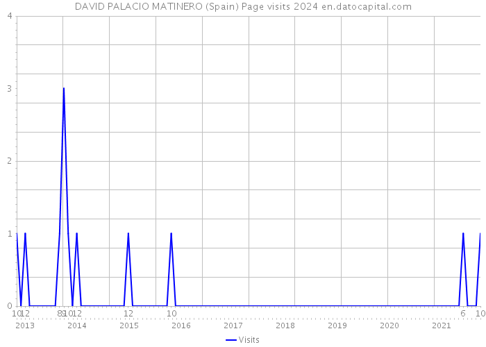 DAVID PALACIO MATINERO (Spain) Page visits 2024 