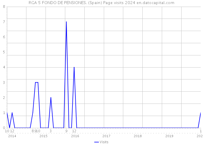 RGA 5 FONDO DE PENSIONES. (Spain) Page visits 2024 