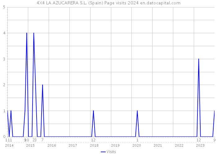 4X4 LA AZUCARERA S.L. (Spain) Page visits 2024 