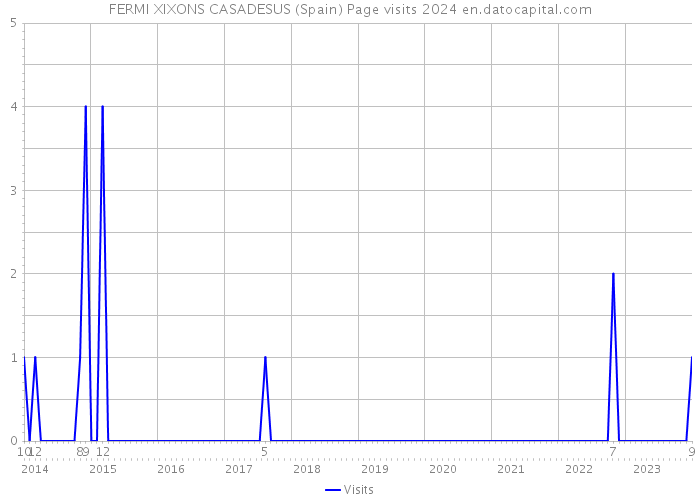 FERMI XIXONS CASADESUS (Spain) Page visits 2024 