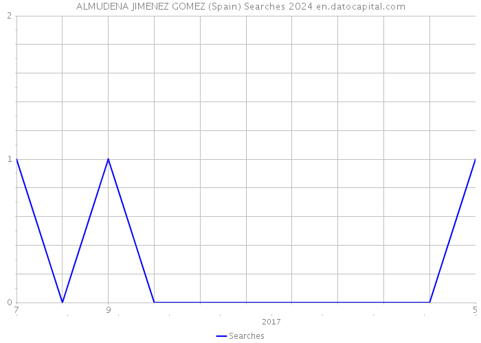 ALMUDENA JIMENEZ GOMEZ (Spain) Searches 2024 
