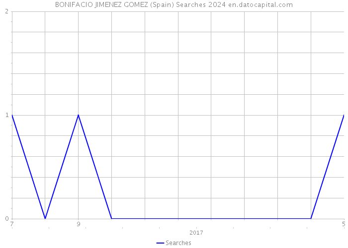 BONIFACIO JIMENEZ GOMEZ (Spain) Searches 2024 